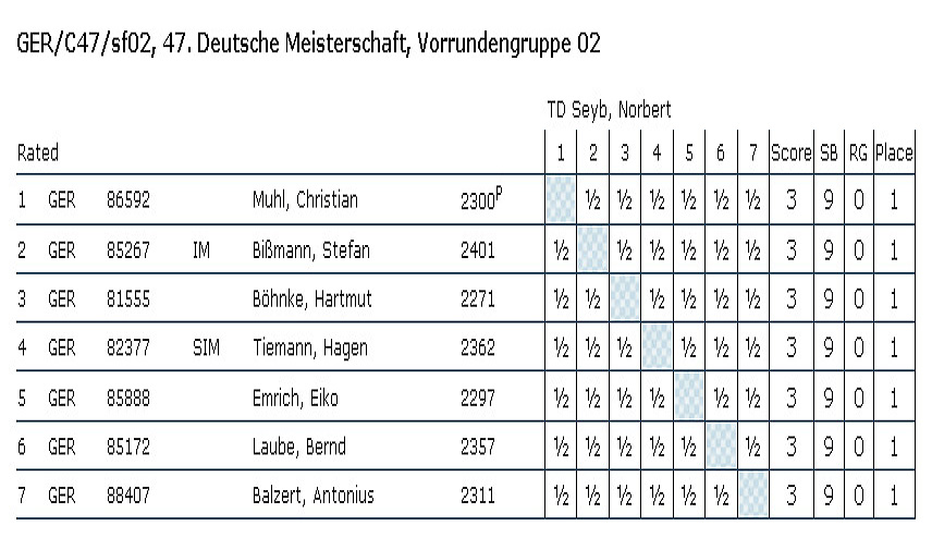 Cross table of the 47th German Championship semi-finals, section 2, 100% draws